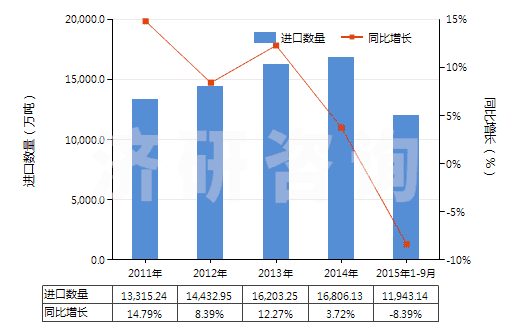 2011-2015年9月中國鐵礦砂及其精礦（平均粒度≥6.3mm未燒結(jié)）(HS26011190)進(jìn)口量及增速統(tǒng)計